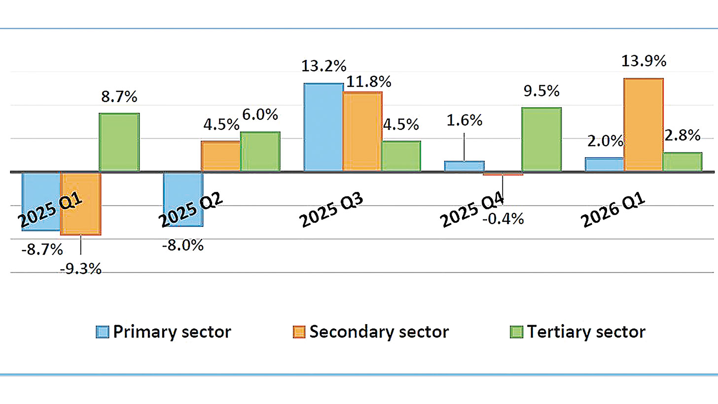 Sector growth rates